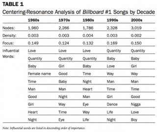 Illustration for article titled New study confirms that most hit songs are about the same things